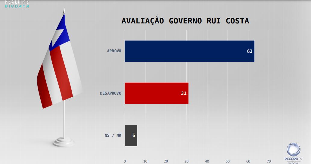 Rui Costa teve 63% de aprovação frente ao governo da Bahia