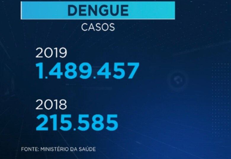 Os números da dengue em 2019 são preocupantes e estão entre os maiores de uma série histórica que começou há 20 anos. Até outubro foram quase 1,5 milhão de casos notificados no Brasil, o que representa 7 vezes mais do que o ano passado inteiro e a doença causou a morte de 689 pessoas