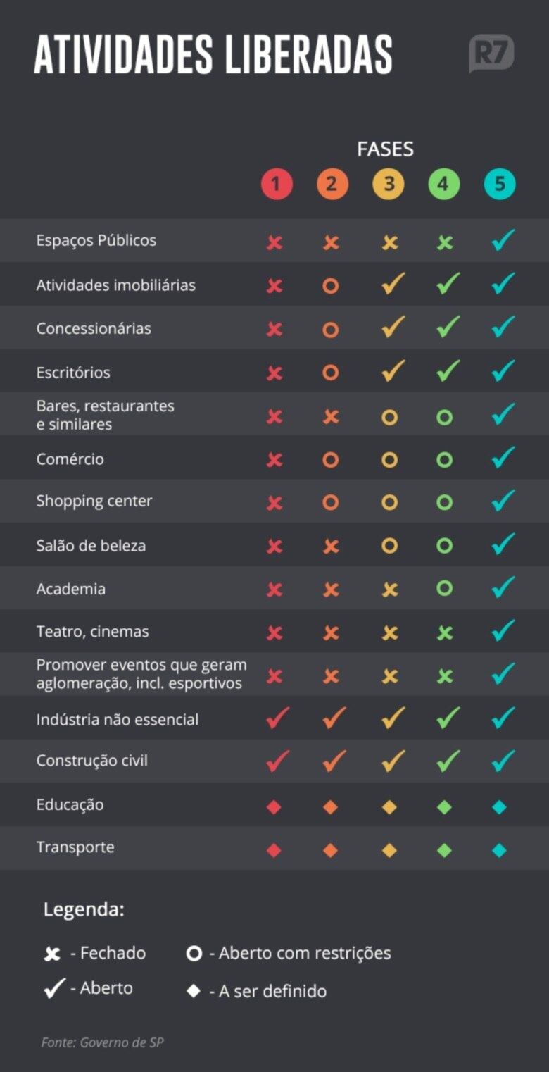 Em cada fase, atividades específicas são liberadas