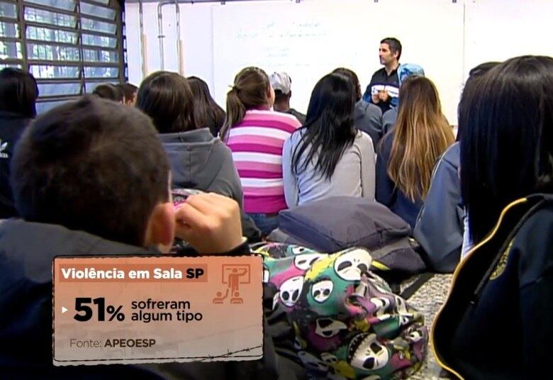 Já uma pesquisa realizada pela APEOESP (Sindicato dos
Professores do Ensino Oficial do Estado de São Paulo) constatou que 51% dos professores
sofreram com episódios de violência na sala de aula