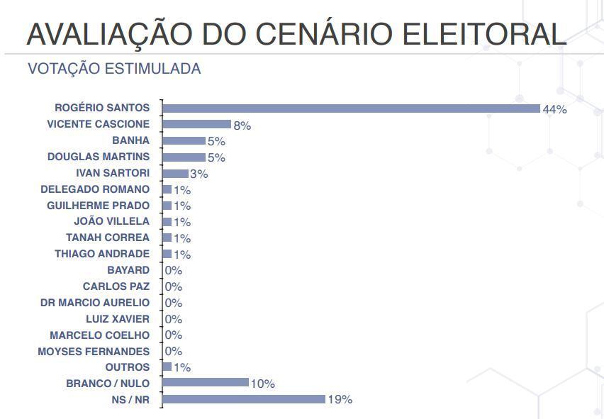 Rogério Santos lidera em votação estimulada
