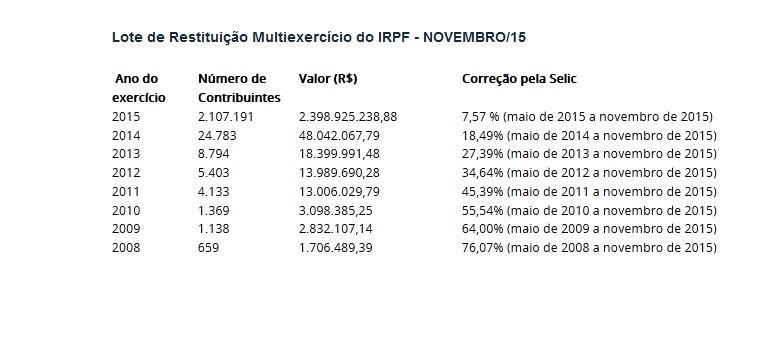 A restituição ficará disponível no banco durante um ano