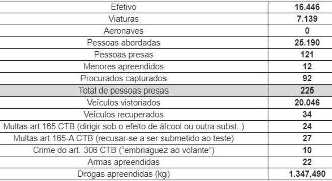 Resultados da operação 'SP Mais Seguro' realizada na última segunda-feira (11)