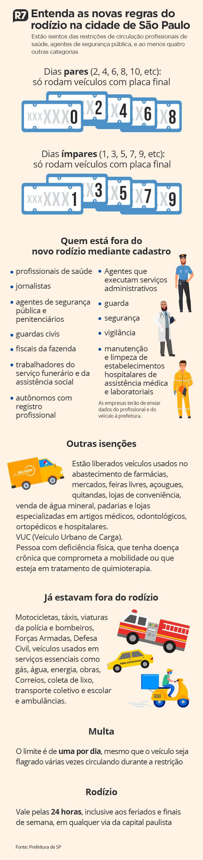 Regras do novo rodízio de veículos de São Paulo