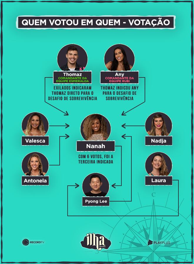 Quarta votação na Ilha Record trouxe surpresas