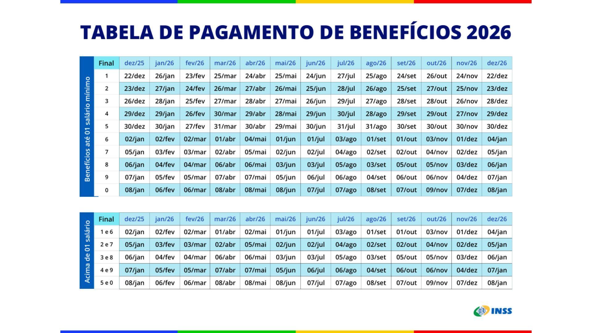 Imagem: ZFI4AEUUCVDFDEOKNXA5QDSN5A Teto do INSS sobe e aposentados poderão ganhar até R$ 8.475 por mês