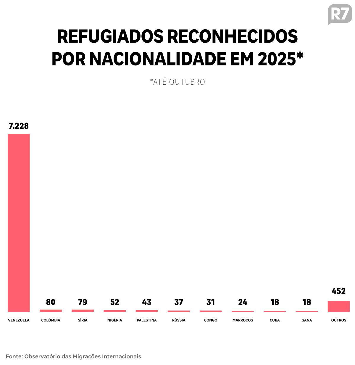 Estrangeiros que tiveram a condição de refugiados reconhecida pelo Brasil em 2025