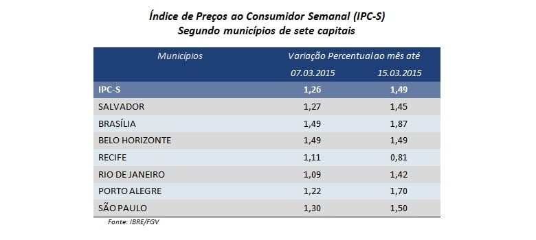 O IPC-S desacelerou no Recife (de 1,11% para 0,81%) e repetiu a taxa de variação em Belo Horizonte (1,49%)